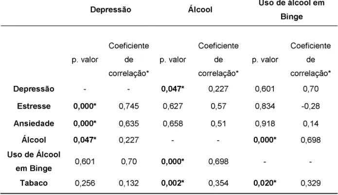 Tabela  7  -  Correlação  entre  os  níveis  do  uso  de  álcool,  tabaco  e  sedativos  e  depressão,  estresse e ansiedade entre profissionais que atuam  na ESF,  Uberlândia-  MG (N=112).