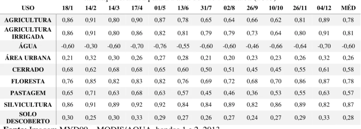 Tabela 5. Valores médios de NDVI por categoria de uso da terra e cobertura vegetal obtidos por  tabulação cruzada para a Bacia do Rio Paranaíba (2013) 