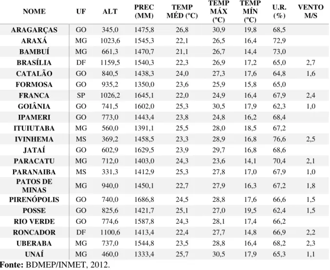 Tabela 2. Valores médios obtidos a partir da série histórica de dados para as estações  climatológicas convencionais do INMET na Bacia do Rio Paranaíba e entorno 1970/2012