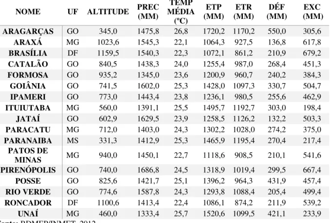 Tabela 3. Valores médios obtidos a partir do balanço hídrico do  solo da série histórica de dados para  as estações climatológicas convencionais do INMET na Bacia do Rio Paranaíba e entorno 1970/2012