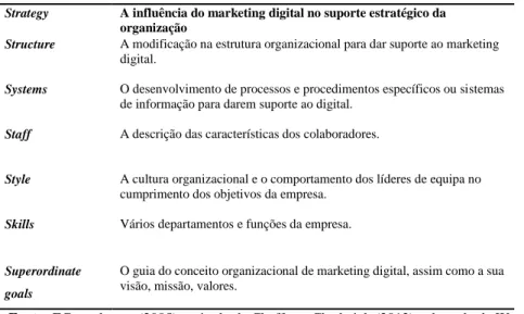 Tabela 2 – Elementos do Modelo 7 S’s: 
