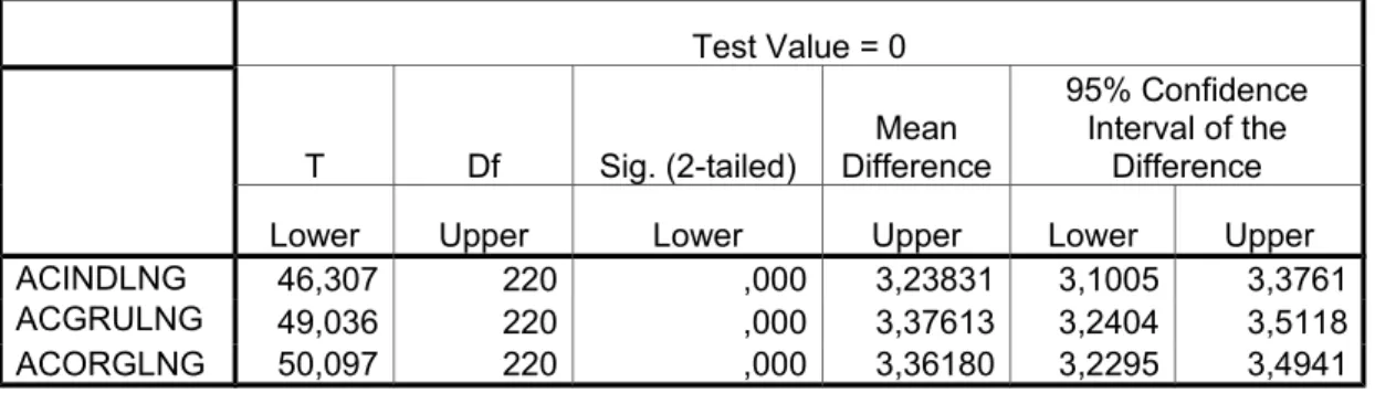 Table 3. Total Absorptive Capacity for Internal Social Capital applied to Learning One-Sample Test