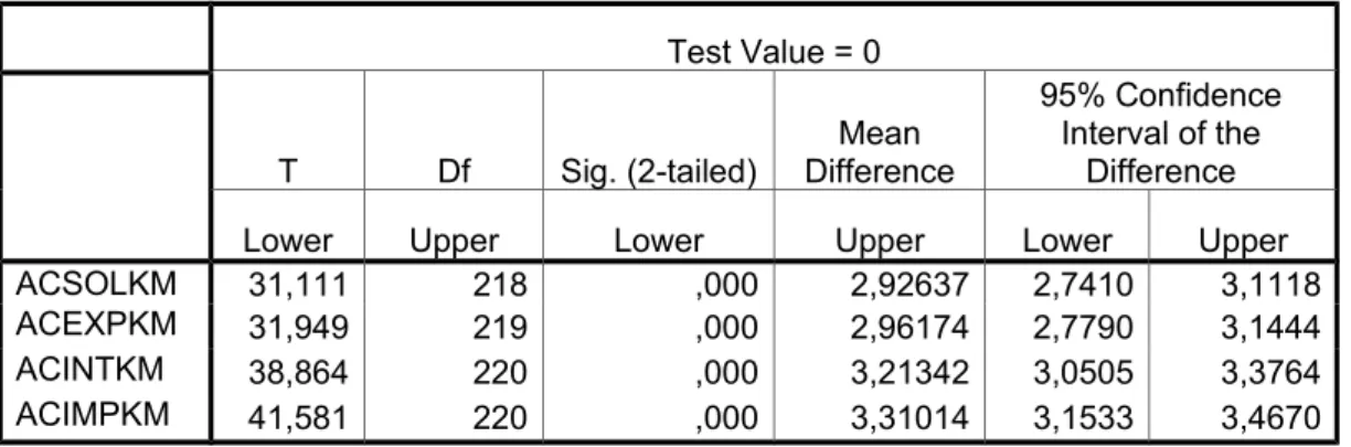 Table 5. Total Absorptive Capacity for Technology applied to Knowledge.