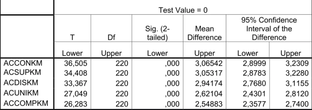 Table  9. Total Absorptive Capacity for External Social Capital applied to Knowledge  One-Sample Test Test Value = 0 T Df Sig