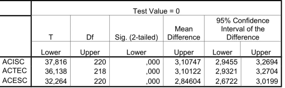 Table  13. Total Absorptive Capacity for internal social capital, technology and external  social capital 