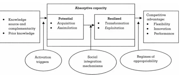 Figure 2. Absorptive Capacity ( Zahra and George, 2002)