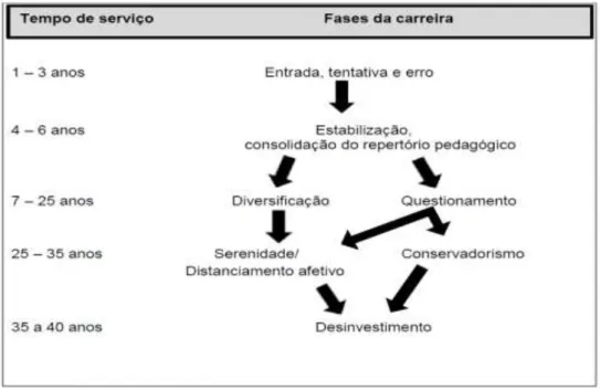 Figura 1 – Fases do desenvolvimento profissional, segundo Huberman (1989,  p.23)    