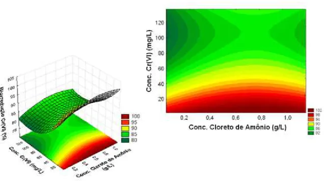 Figura 4.9 - Superfície de resposta e curva de contorno para a resposta biorredução de Cr  (VI) em função da conc