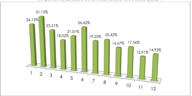 Figura 2 - Percentual de resto-ingesta de refeições servidas numa escola de Ensino Médio Integral,  num período de 12 dias, entre os meses de setembro e outubro/2017