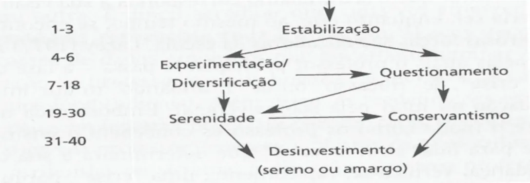 Figura 4 - Fases do desenvolvimento profissional (Huberman, 1995) 