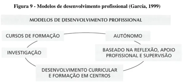 Figura 9 - Modelos de desenvolvimento profissional (García, 1999) 