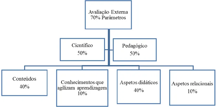 Figura 10 - Referencial da AEDD e parâmetros nacionais das componentes científica e  pedagógica (Machado, 2015) 