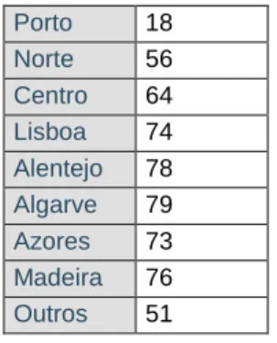 Tabela 14 Frequencia de posts por região instagram   Porto  18  Norte  56  Centro  64  Lisboa  74  Alentejo  78  Algarve  79  Azores  73  Madeira  76  Outros  51 