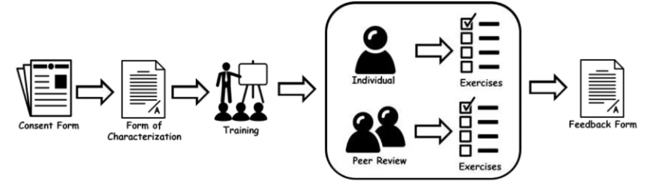 Figure 1. Overview of the controlled experiment