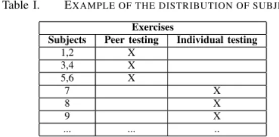 Table I. E XAMPLE OF THE DISTRIBUTION OF SUBJECTS Exercises