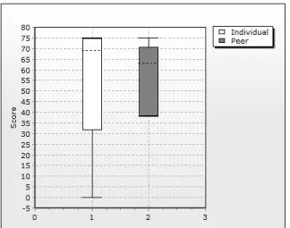 Figure 3. Box Plot of the Coverage Criteria Analysis of mutants-Session 2