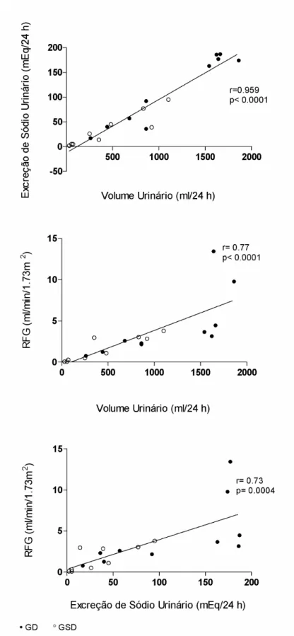 GRÁFICO 2 - Correlações lineares entre excreção de sódio urinário, volume urinário  em 24h, e RFG nos pacientes do grupo geral (n=19) 