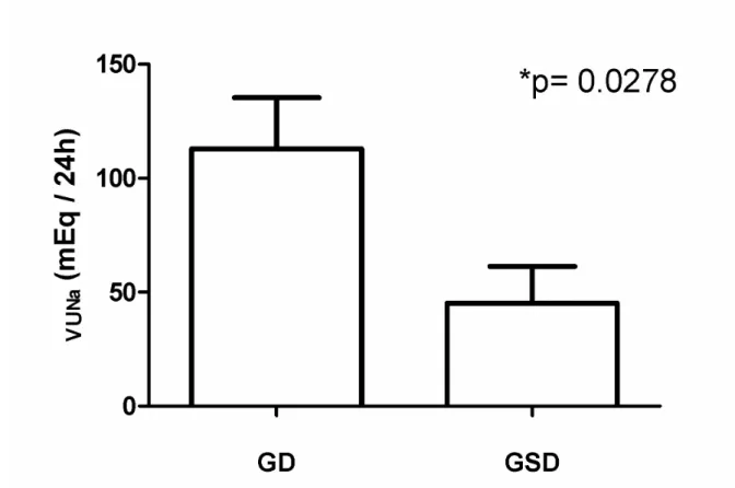 GRÁFICO 3 - Excreção urinária de sódio (VU Na ), nos grupos GD e GSD 