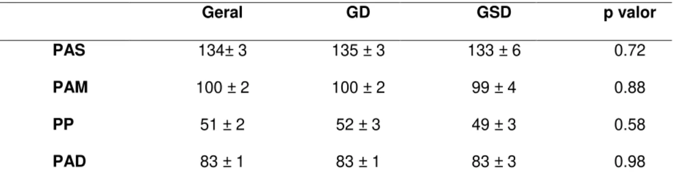 TABELA 5 - Parâmetros sistêmicos médios nos grupo geral, grupo diurético e sem diurético  Geral  GD  GSD  p valor  PAS  134± 3  135 ± 3  133 ± 6  0.72  PAM  100 ± 2  100 ± 2  99 ± 4  0.88  PP  51 ± 2  52 ± 3  49 ± 3  0.58  PAD  83 ± 1  83 ± 1  83 ± 3  0.98