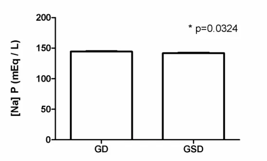 GRÁFICO 4 - Comparação entre a concentração plasmática de sódio nos grupos GD e GSD 