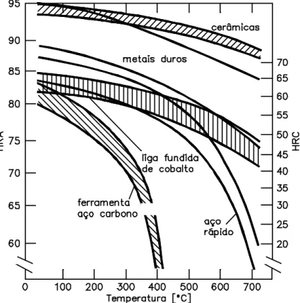 Figura  2.4  –  Variação  da  dureza  de  alguns  materiais  de  ferramentas  de  corte  com  a  temperatura (dureza a quente) (adaptada de KALPAKJIAN; SCHMID, 2010)