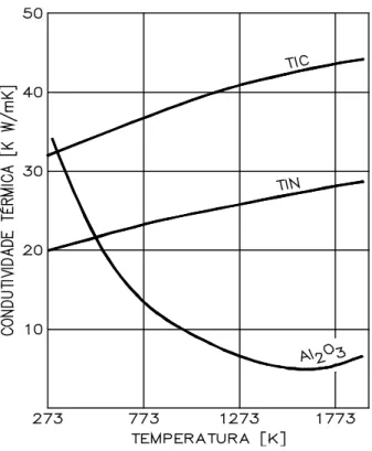 Figura 2.7 – Influência da temperatura na condutividade térmica dos principais materiais  para  revestimento  em ferramentas de  corte  (WERTHEIM  et  al., 1982 apud  MACHADO  et al.,  2009)