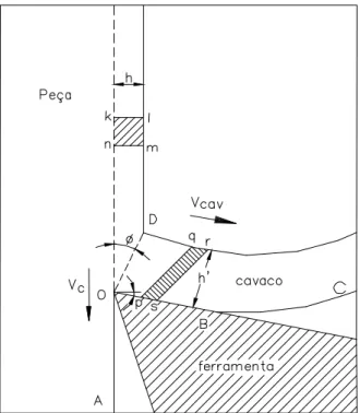 Figura 2.8  –  Diagrama  para o  mecanismo  de formação do  cavaco em  corte ortogonal  (adaptada de TRENT; WRIGHT, 2000)