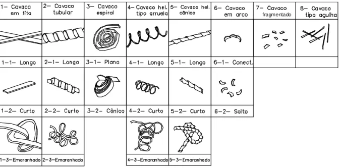 Figura  2.9  –  Classificação  da  forma  dos  cavacos  de  acordo  com  a  norma  ISO  3685  (1993)