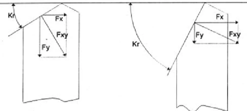 Figura 2.12 – Influência do ângulo de posição na direção de força de avanço (mostrado  por Fx) e na direção da força passiva (mostrado por Fy) (CHEN, 2000)