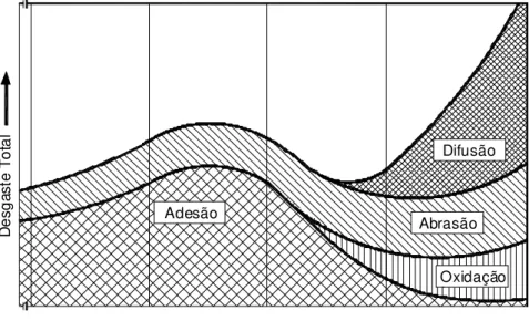 Figura  2.22  –  Diagrama  dos  mecanismos  de  desgaste  das  ferramentas  de  corte  em  função da temperatura (KONIG; KLOCKE, 1997, apud MACHADO et al., 2009)