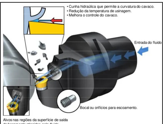 Figura 2.24 – Representação da aplicação de fluido de corte à alta pressão (SANDVIK,  2010)