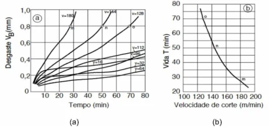 Figura 2.3 -  Determinação da curva de vida de uma ferramenta T x Vc (FERRARESI, 2006).