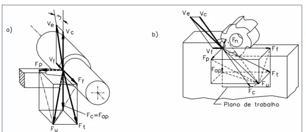 Figura 2.4 -  Força de  usinagem  e  seus  componentes  para os processos de torneamento e  de fresamento  (MACHADO  et al., 2015).