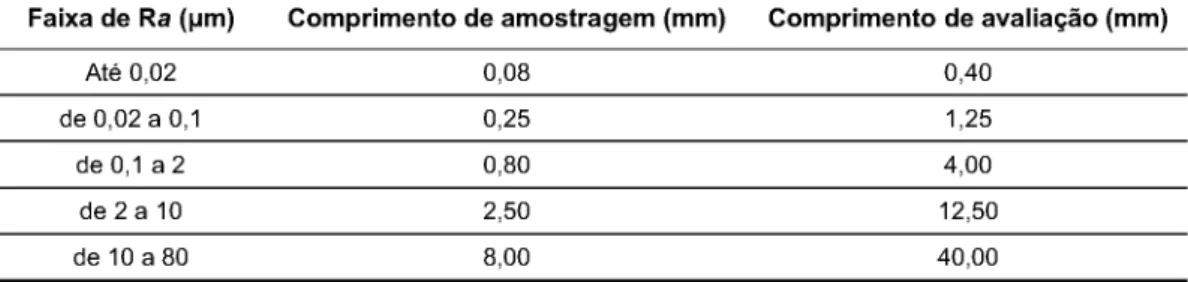 Tabela 2.2 -  Valores recomendados para comprimentos de amostragem para perfis de  rugosidade não periódicos (ISO 4288,  1996).