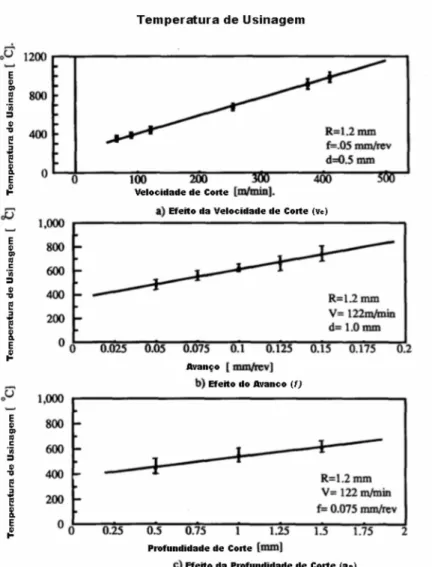 Figura 2.9 -  Efeito dos parâmetros de corte na temperatura de usinagem: Efeito da 