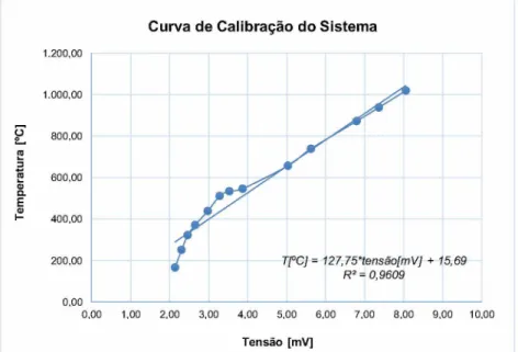 Figura  3.7  -   Curva  de  calibração  para  o  sistema  de  medição  termopar-ferramenta-peça  (adaptado, TABAK, 2015).