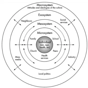 Figura 1. Modelo ecológico de Bronfenbrenner 