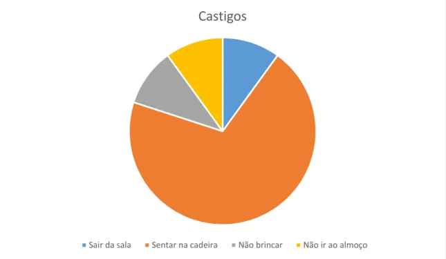 Gráfico 1. Respostas à questão “Existem castigos? Como são?” 