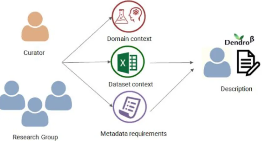 Figure 1: An overview of the data curator’s workflow