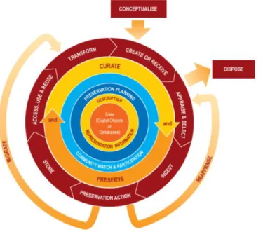 Figure 2: The DCC Curation Lifecycle Model