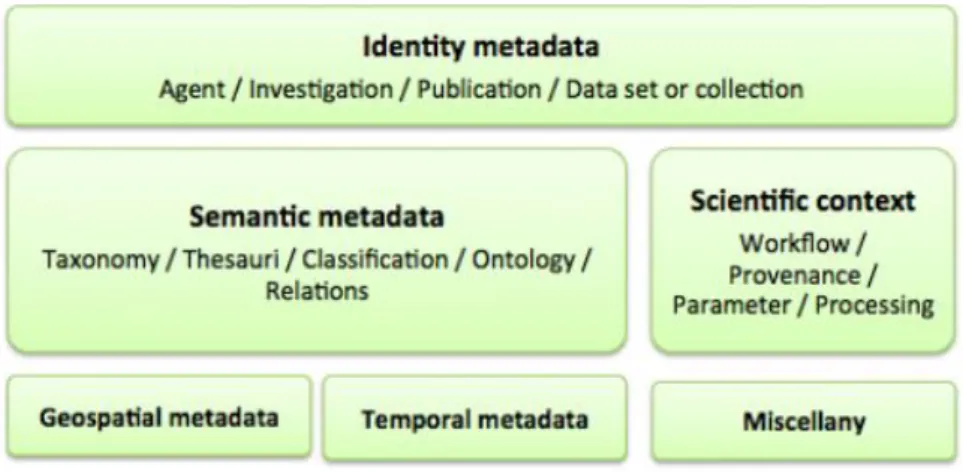 Figure 7: An architectural view of metadata requirements [ 88 ]