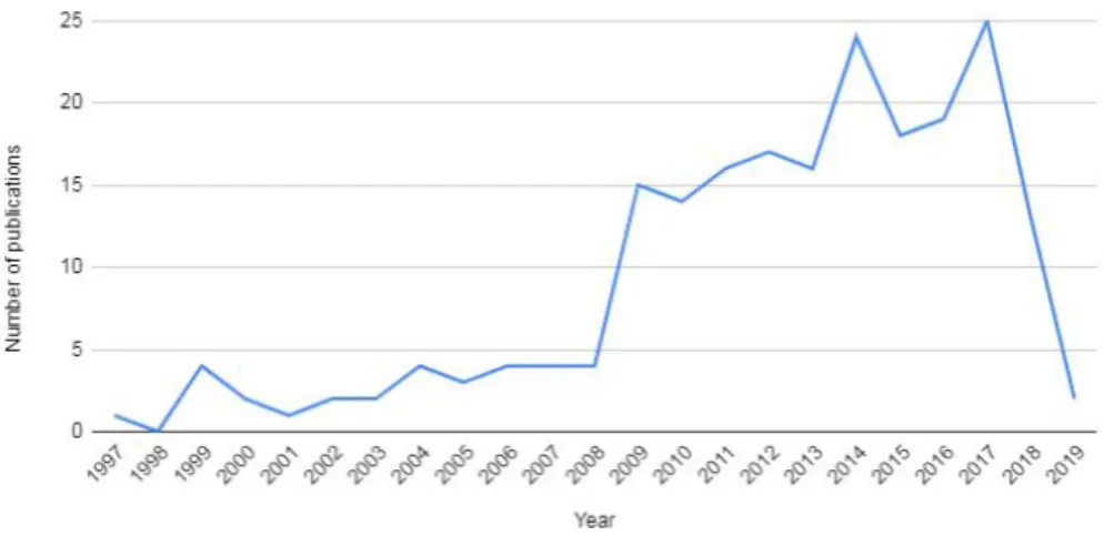 Figure 9 gives and overview of the distribution of the 201 RDM related metadata studies over the years.