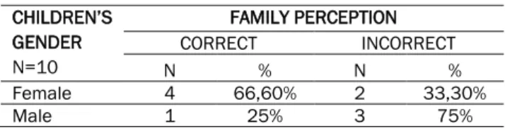 Table  1:  Family  perception  of  body  image  of  the  child  in  accordance with the scale of silhouettes