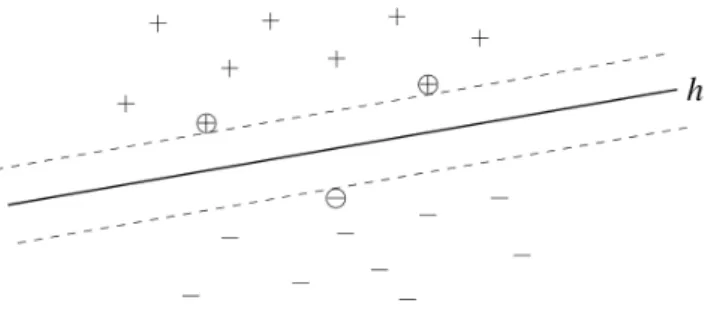 Figura 2.1: Hiperplano h descoberto por SVM, o qual separa os exemplos de treino pos- pos-itivos e negativos