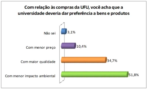 Figura 11: Compras na UFU 