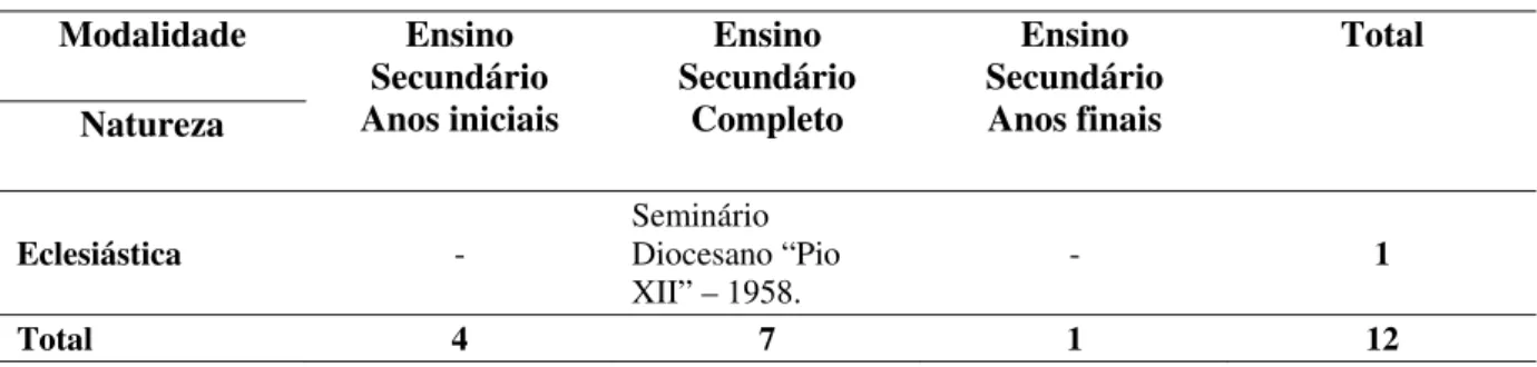 Tabela 19. Continuação.  Modalidade Ensino  Secundário  Anos iniciais  Ensino  Secundário Completo  Ensino  Secundário Anos finais  Total  Natureza  Eclesiástica  -  Seminário  Diocesano “Pio  XII” – 1958