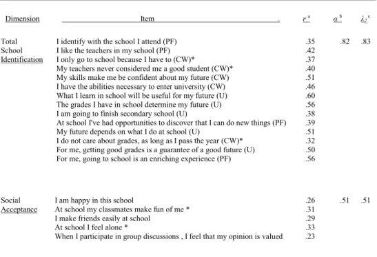 Table 1 presents the composition and characteristics of the final QFITE dimensions of School Identification and  Social Acceptance