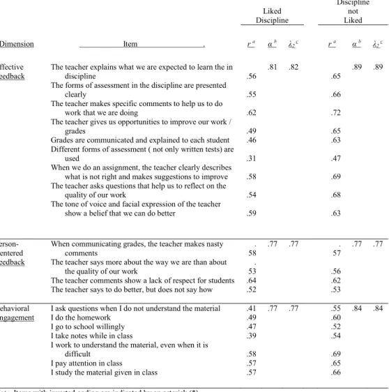 Table 2. QFITE Dimensions. Internal Consistency Coefficients and Corrected Item-Total Correlations by Discipline Liked and Not Liked Liked   Discipline  Discipline not Liked  Dimension                        Item                                 