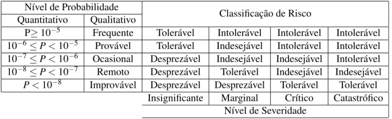 Tabela 4.3: Tabela de Relacionamento de Probabilidade e Severidade.