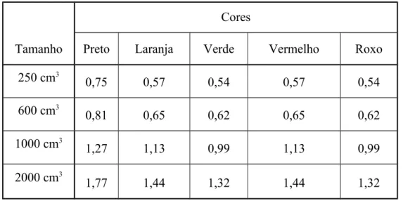 Tabela 1  - Valores dos Benefíios para Todos os Produtos